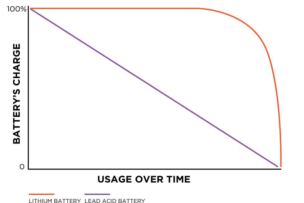 Lithium Power Usage - ePicker